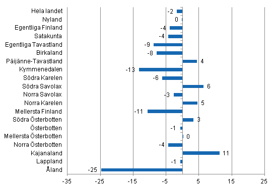 Förändring i övernattningar i februari landskapsvis 2014/2013, %