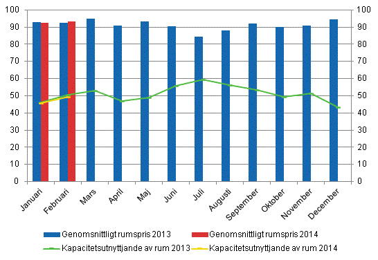 Hotellrum uthyrningsgrad och det mnatliga genomsnittliga priset