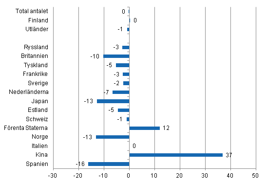 Förändring i övernattningar i januari-februari 2014/2013, %