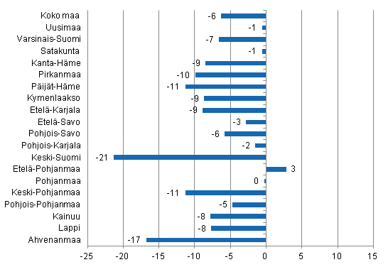 Ypymisten muutos maakunnittain maaliskuussa 2014/2013, %