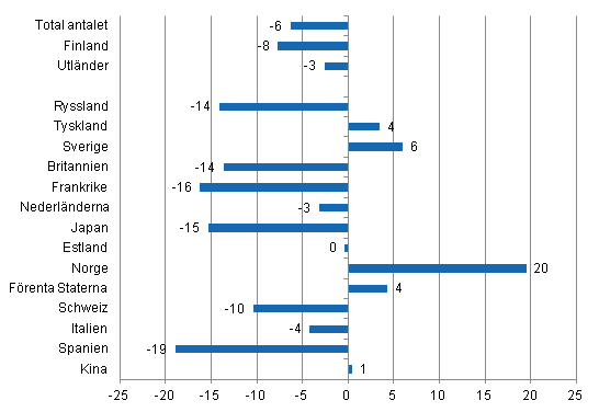 Förändring i övernattningar i mars 2014/2013, %