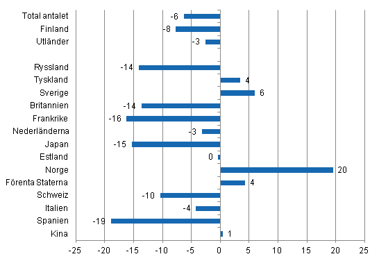 Frndring i vernattningar i mars 2014/2013, %