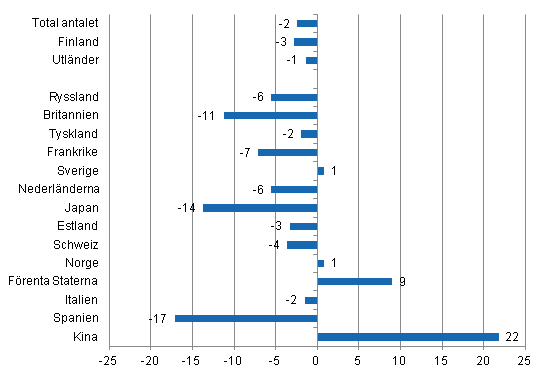 Förändring i övernattningar i januari-mars 2014/2013, %