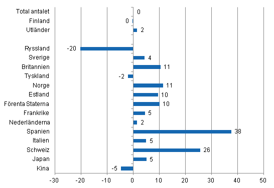 Förändring i övernattningar i april 2014/2013, %