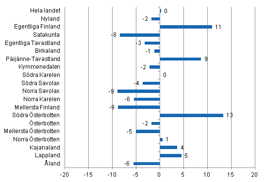 Förändring i övernattningar i april landskapsvis 2014/2013, %
