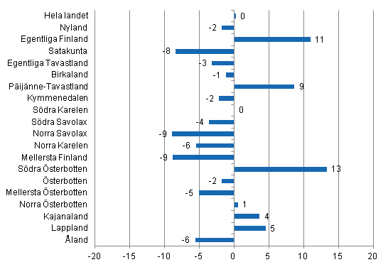 Frndring i vernattningar i april landskapsvis 2014/2013, %