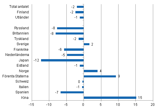 Förändring i övernattningar i januari-april 2014/2013, %