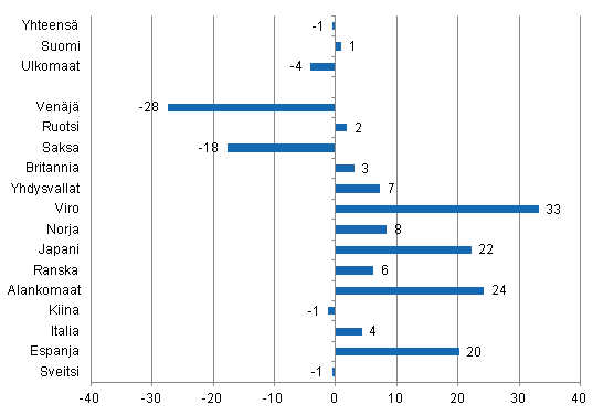 Ypymisten muutos toukokuussa 2014/2013, %