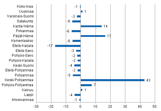 Ypymisten muutos maakunnittain toukokuussa 2014/2013, %