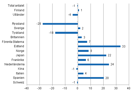 Förändring i övernattningar i maj 2014/2013, %