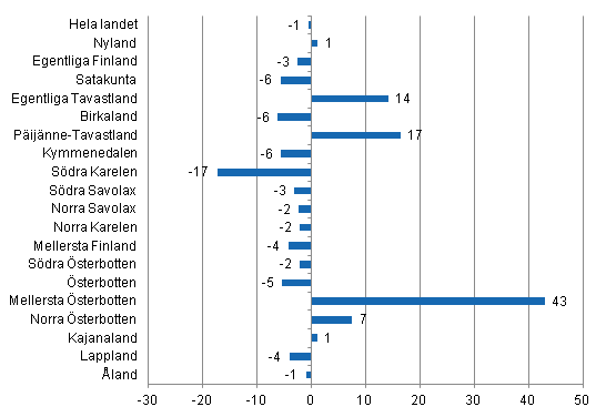 Förändring i övernattningar i maj landskapsvis 2014/2013, %
