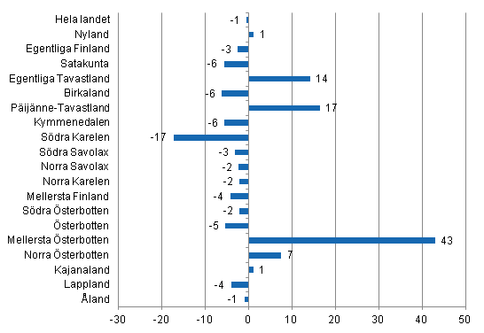 Frndring i vernattningar i maj landskapsvis 2014/2013, %