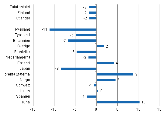 Förändring i övernattningar i januari-maj 2014/2013, %