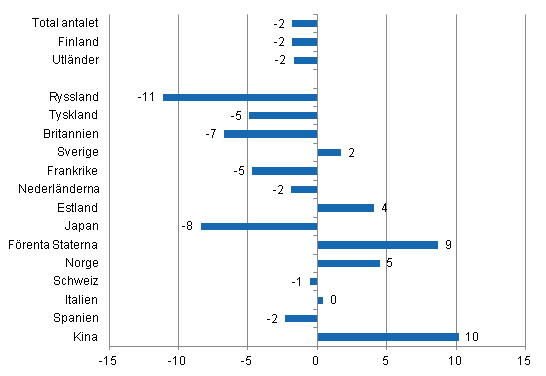 Frndring i vernattningar i januari-maj 2014/2013, %