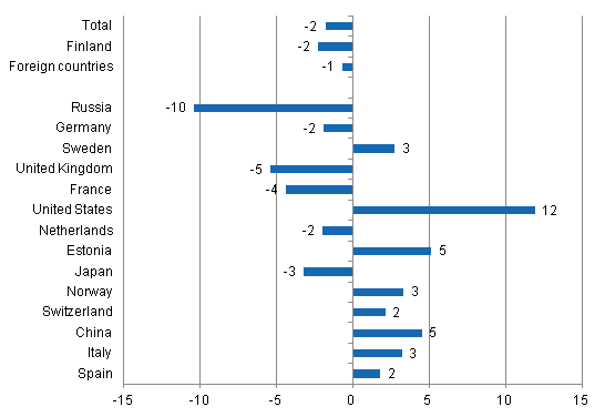 Change in overnight stays in January-June 2014/2013, %