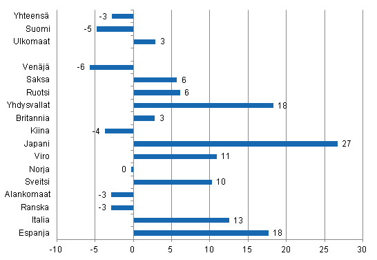 Ypymisten muutos keskuussa 2014/2013, %