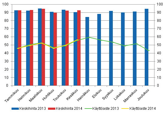 Hotellihuoneiden kuukausittainen kyttaste ja keskihinta