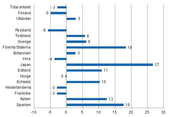 Förändring i övernattningar i juni 2014/2013, %