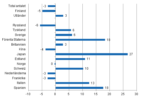 Frndring i vernattningar i juni 2014/2013, %