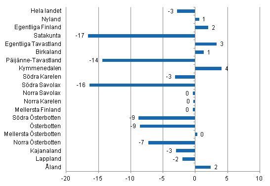 Förändring i övernattningar i juni landskapsvis 2014/2013, %