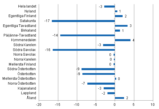 Frndring i vernattningar i juni landskapsvis 2014/2013, %