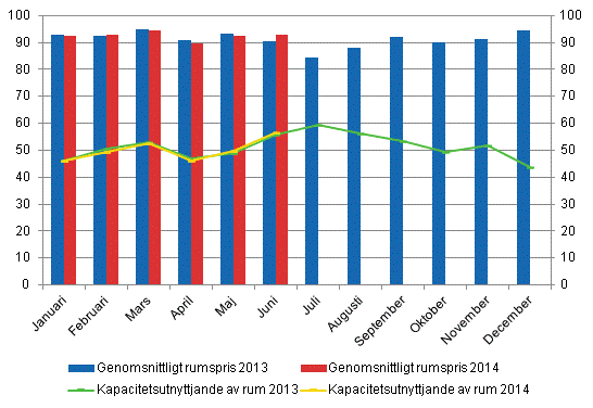 Hotellrum uthyrningsgrad och det mnatliga genomsnittliga priset