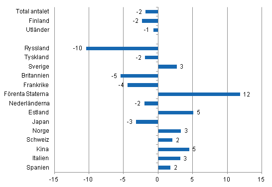 Förändring i övernattningar i januari-juni 2014/2013, %