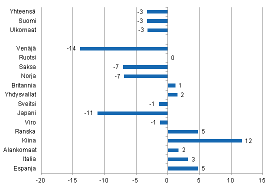 Yöpymisten muutos heinäkuussa 2014/2013, %