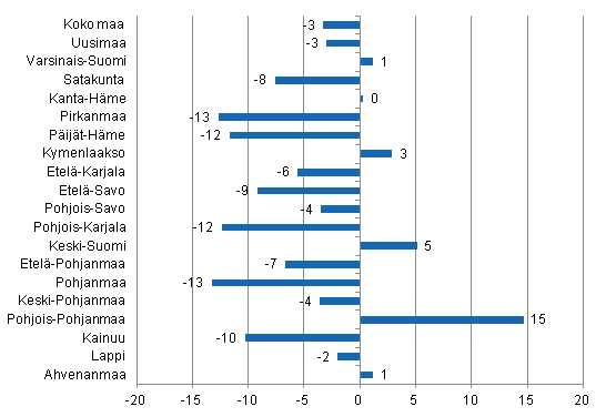 Yöpymisten muutos maakunnittain heinäkuussa 2014/2013, %
