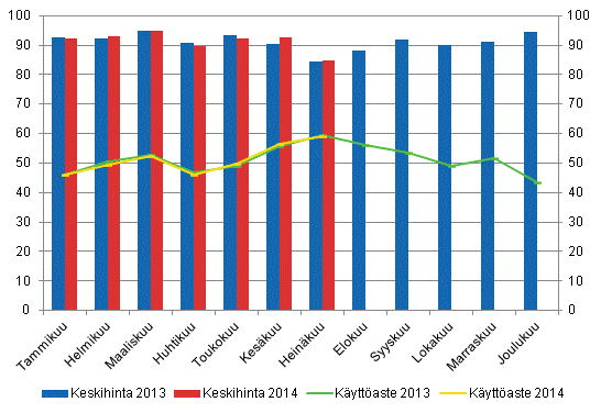 Hotellihuoneiden kuukausittainen kyttaste ja keskihinta