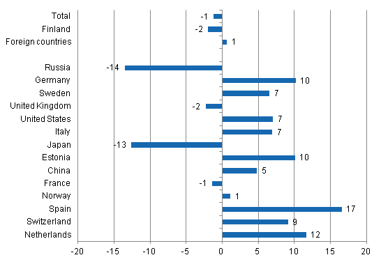 Change in overnight stays in August 2014/2013, %