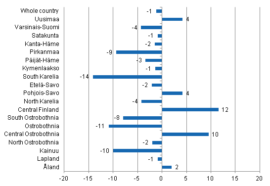 Change in overnight stays in August by region 2014 / 2013, %