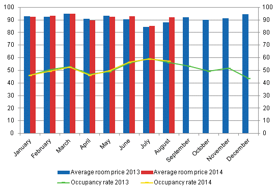 Hotel room occupancy rate and the monthly average price