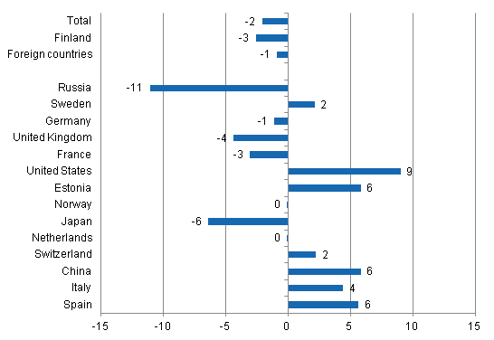 Change in overnight stays in January-August 2014/2013, %