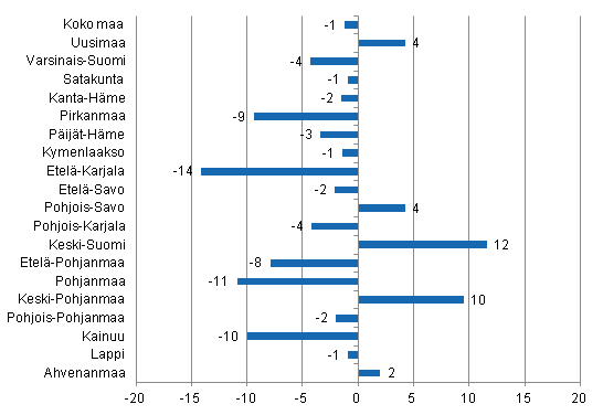 Ypymisten muutos maakunnittain elokuussa 2014/2013, %