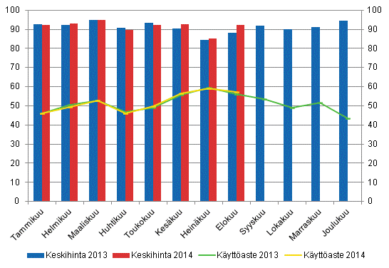 Hotellihuoneiden kuukausittainen kyttaste ja keskihinta