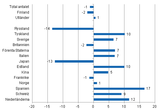 Förändring i övernattningar i augusti 2014/2013, %