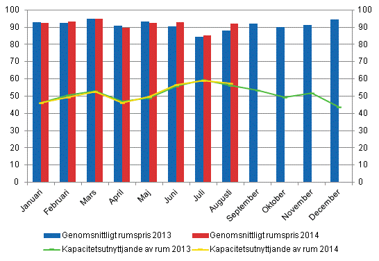 Hotellrum uthyrningsgrad och det mnatliga genomsnittliga priset