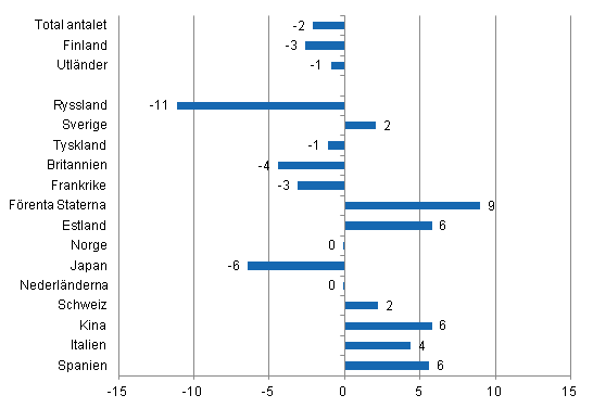 Förändring i övernattningar i januari-augusti 2014/2013, %