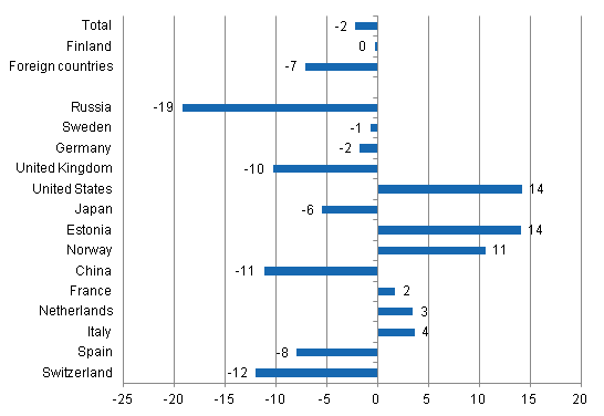 Change in overnight stays in September 2014/2013, %