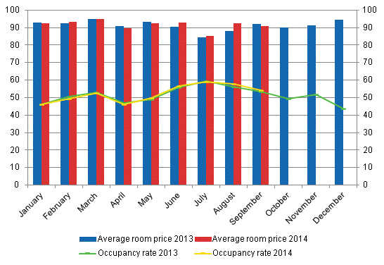 Hotel room occupancy rate and the monthly average price