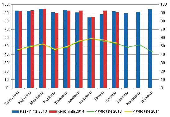 Hotellihuoneiden kuukausittainen käyttöaste ja keskihinta