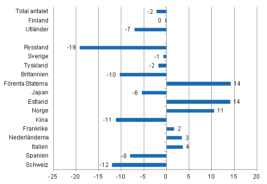 Förändring i övernattningar i september 2014/2013, %