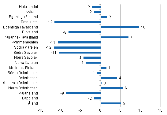 Förändring i övernattningar i september landskapsvis 2014/2013, %