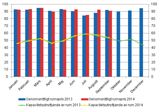 Hotellrum uthyrningsgrad och det mnatliga genomsnittliga priset