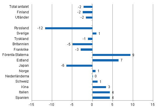 Förändring i övernattningar i januari-september 2014/2013, %