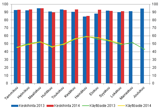 Hotellihuoneiden kuukausittainen kyttaste ja keskihinta