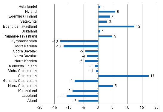 Förändring i övernattningar i oktober landskapsvis 2014/2013, %