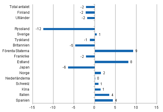 Förändring i övernattningar i januari-oktober 2014/2013, %