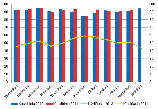 Hotellihuoneiden kuukausittainen kyttaste ja keskihinta